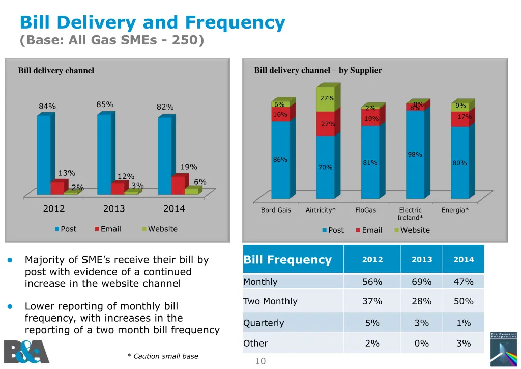 bill delivery and frequency base all gas smes 250