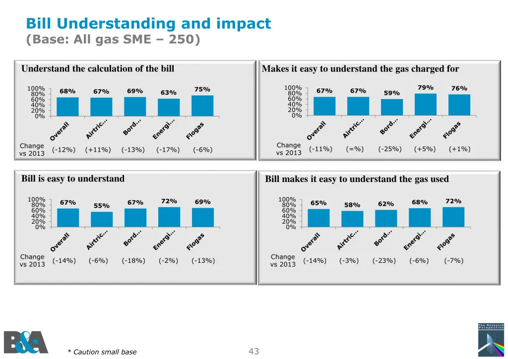 bill understanding and impact base all gas sme 250