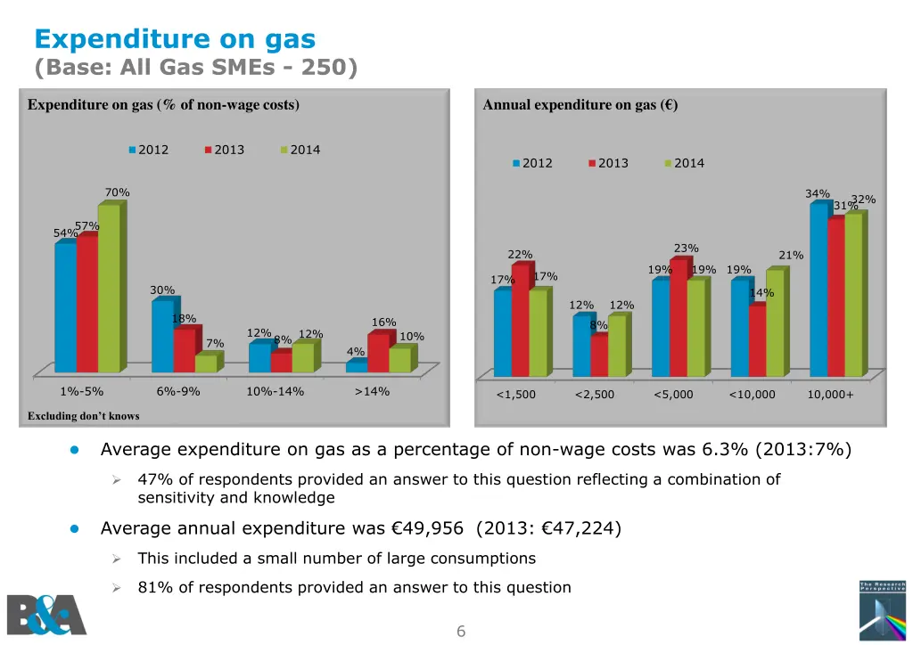 expenditure on gas base all gas smes 250