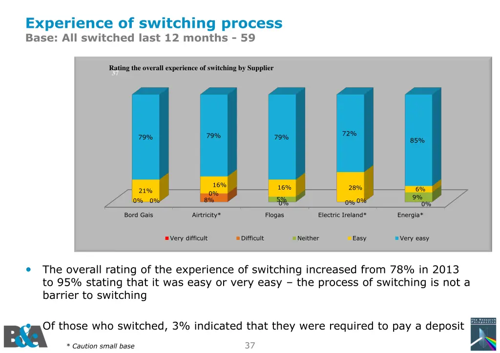 experience of switching process base all switched