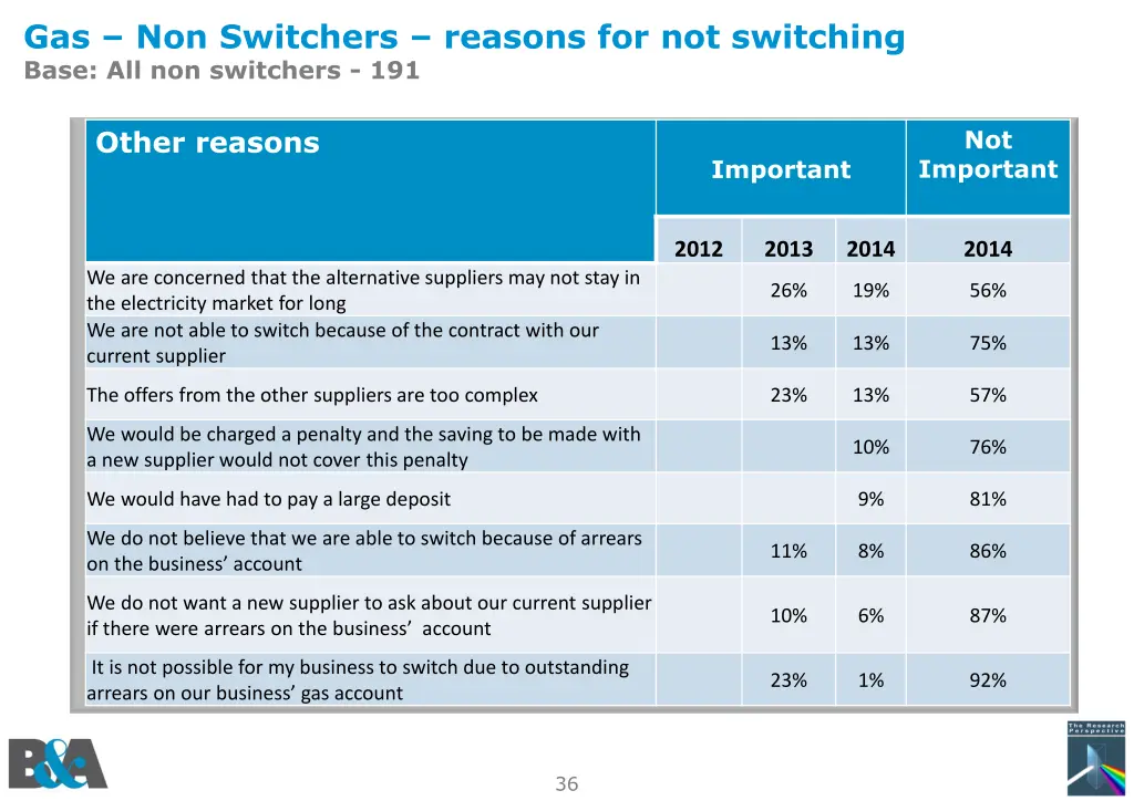 gas non switchers reasons for not switching base 1