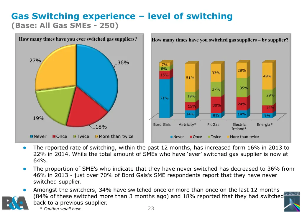 gas switching experience level of switching base