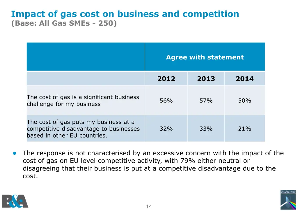 impact of gas cost on business and competition