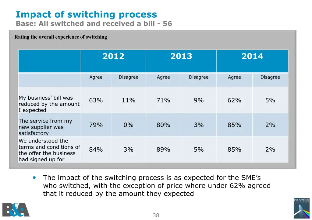 impact of switching process base all switched