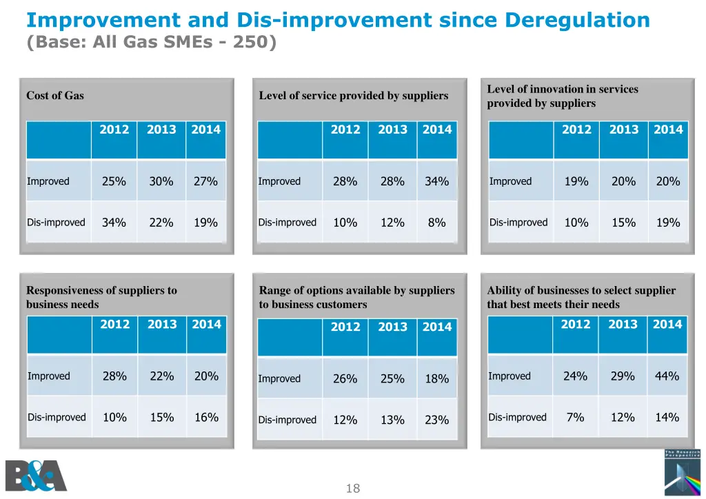 improvement and dis improvement since