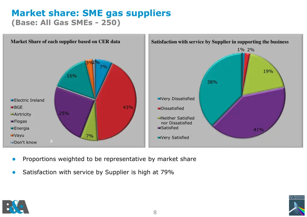 market share sme gas suppliers base all gas smes