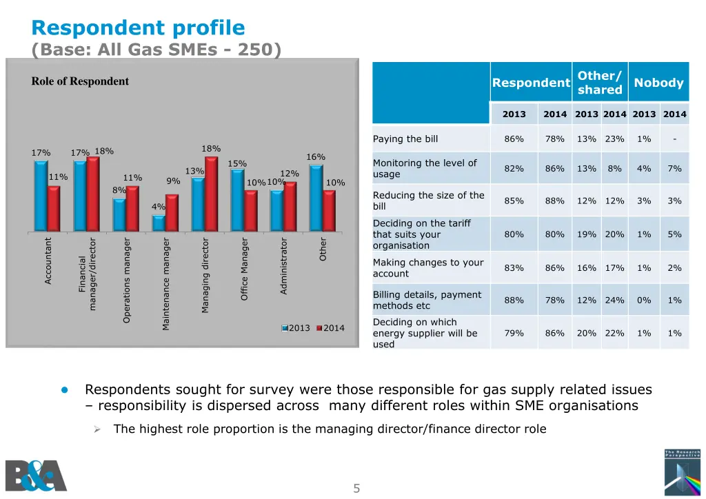 respondent profile base all gas smes 250 1