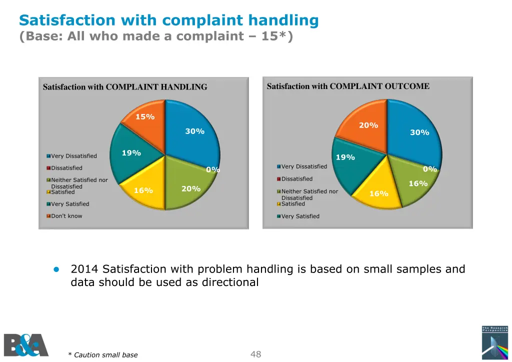 satisfaction with complaint handling base