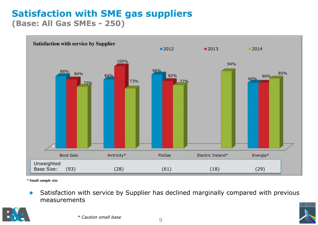 satisfaction with sme gas suppliers base