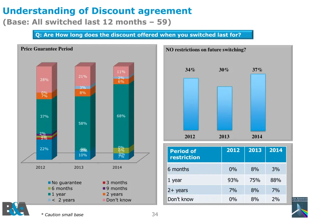 understanding of discount agreement base