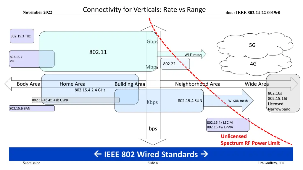 connectivity for verticals rate vs range