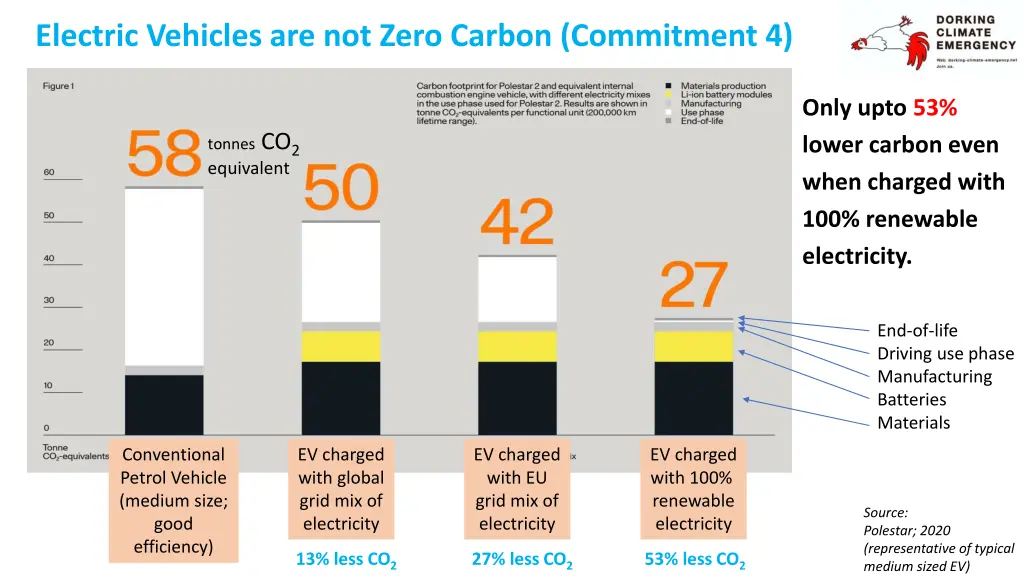 electric vehicles are not zero carbon commitment 4