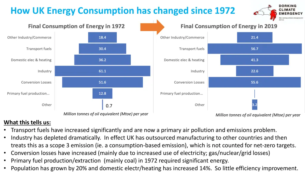 how uk energy consumption has changed since 1972