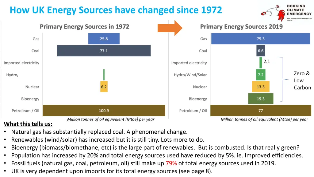 how uk energy sources have changed since 1972