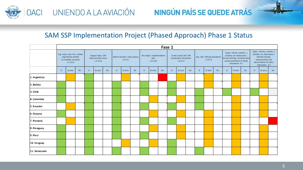 sam ssp implementation project phased approach