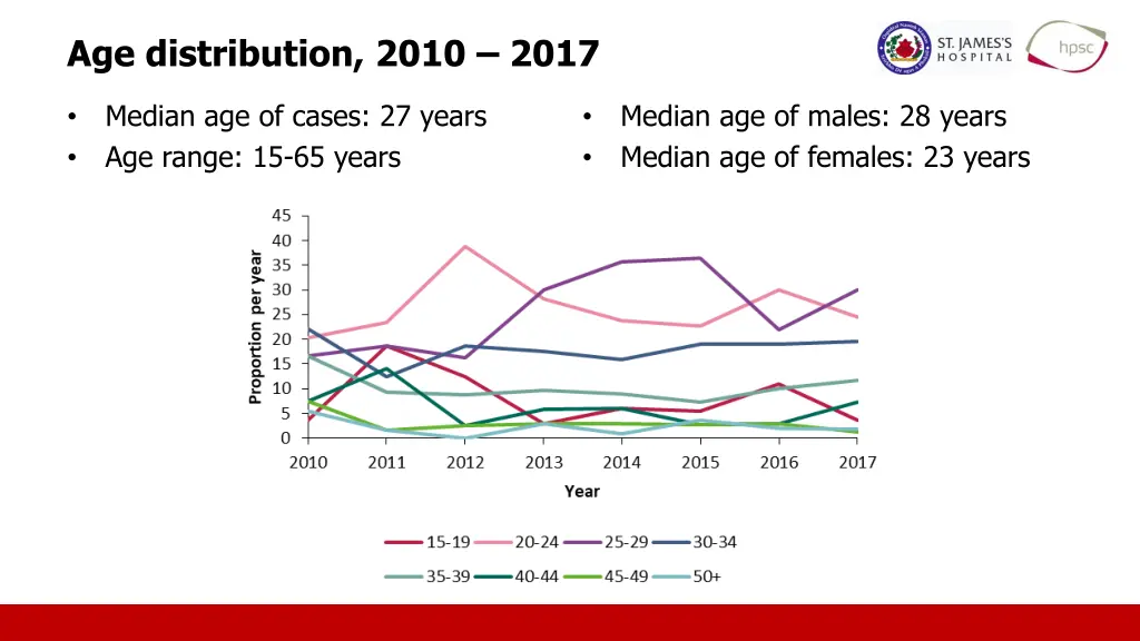 age distribution 2010 2017