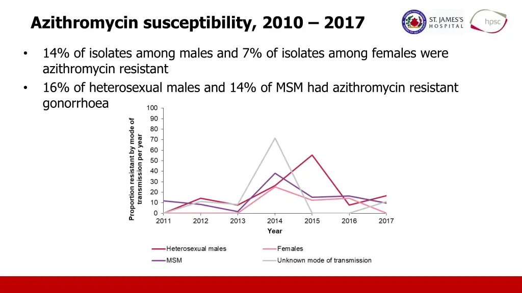 azithromycin susceptibility 2010 2017 1