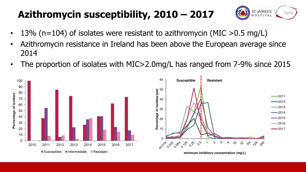 azithromycin susceptibility 2010 2017