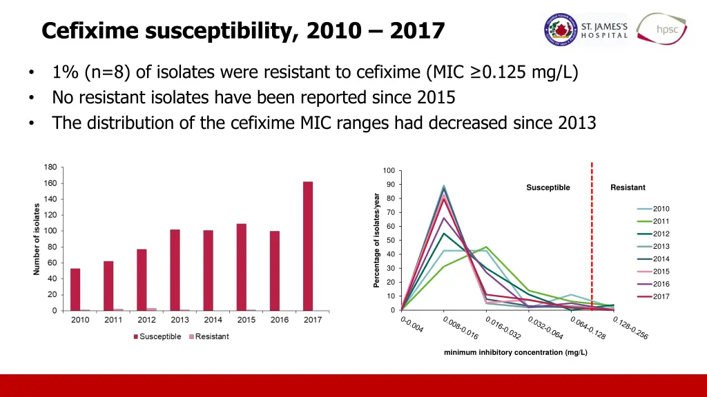 cefixime susceptibility 2010 2017