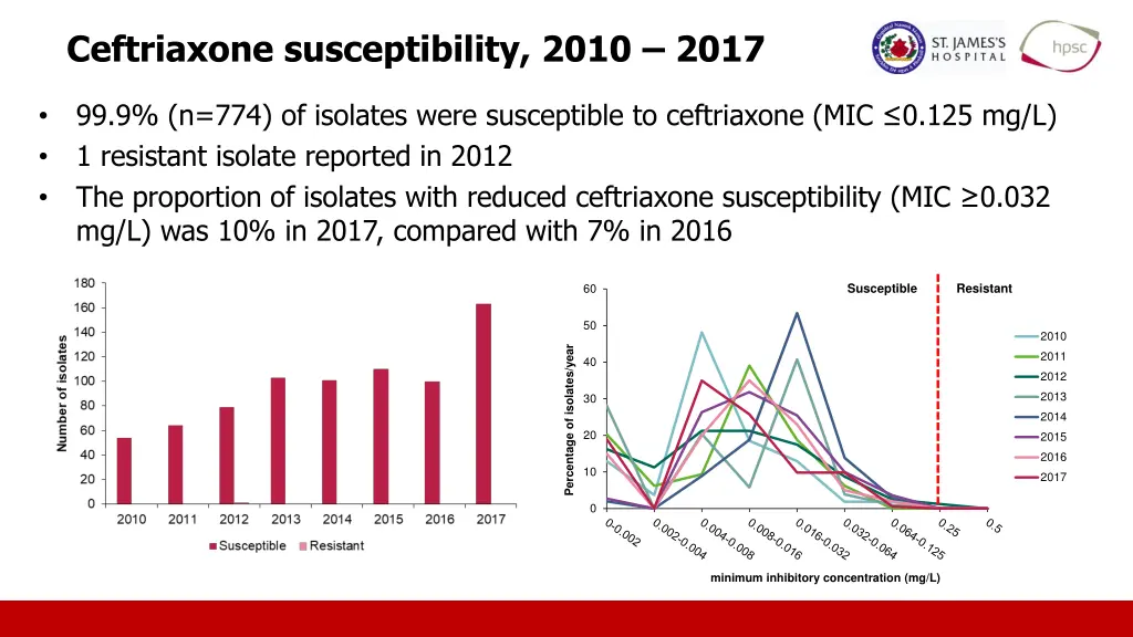 ceftriaxone susceptibility 2010 2017