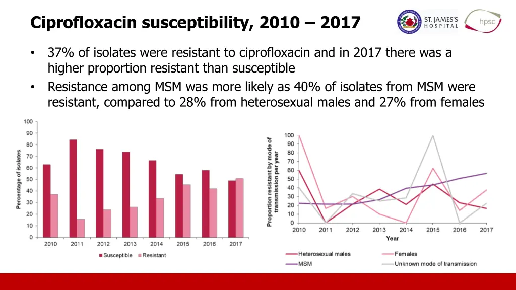 ciprofloxacin susceptibility 2010 2017