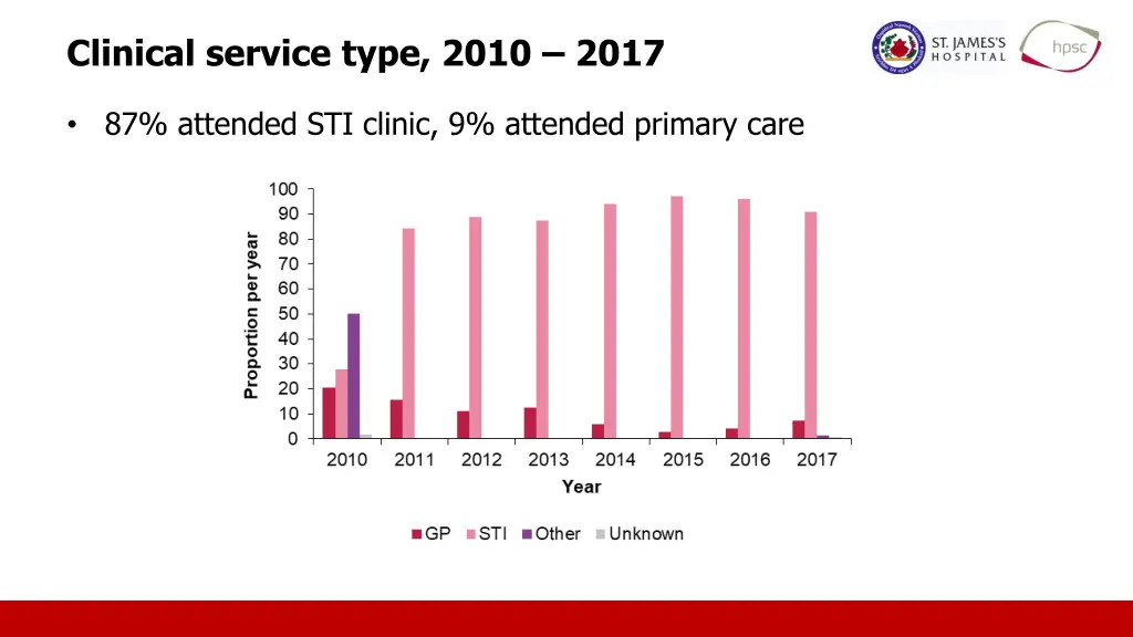 clinical service type 2010 2017