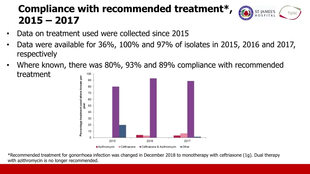 compliance with recommended treatment 2015 2017
