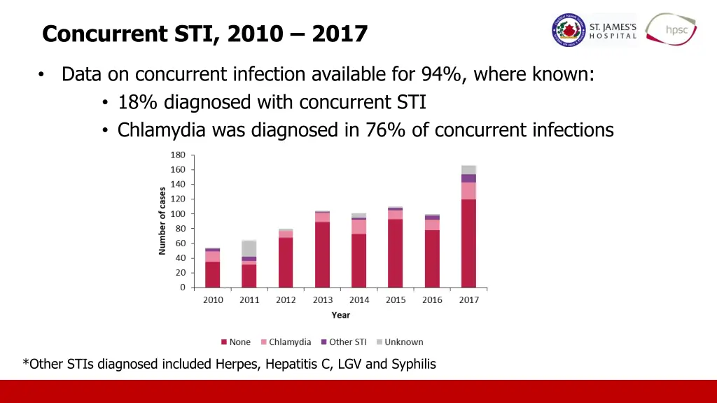 concurrent sti 2010 2017