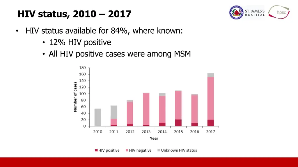 hiv status 2010 2017