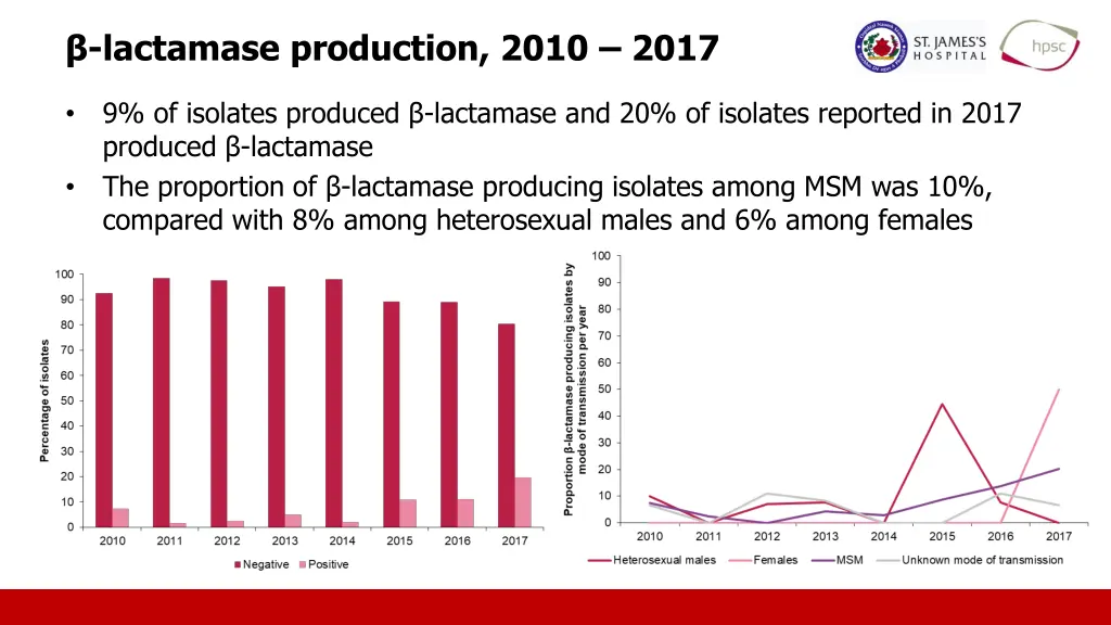 lactamase production 2010 2017