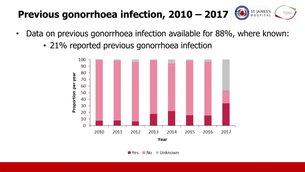 previous gonorrhoea infection 2010 2017