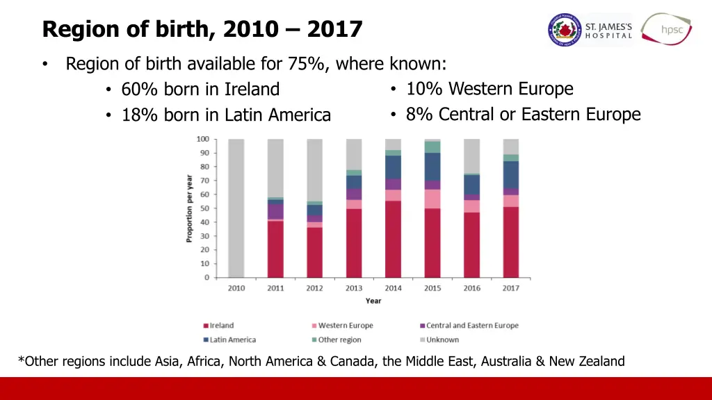 region of birth 2010 2017