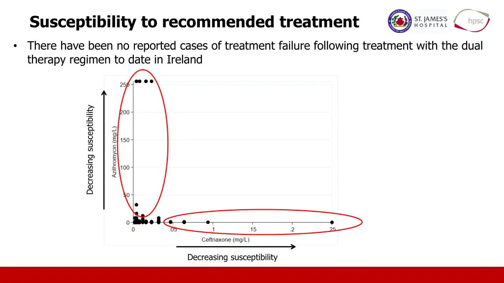 susceptibility to recommended treatment