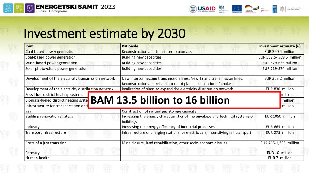 investment estimate by 2030 investment estimate