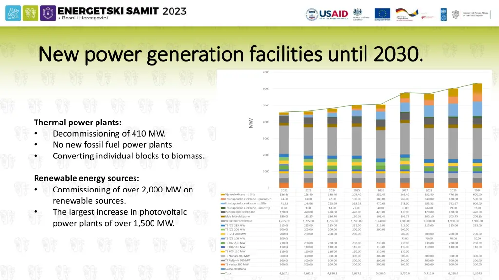 new power generation facilities until 2030