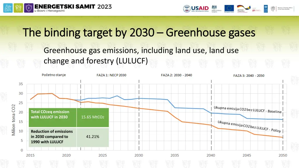 the binding target by 2030 the binding target