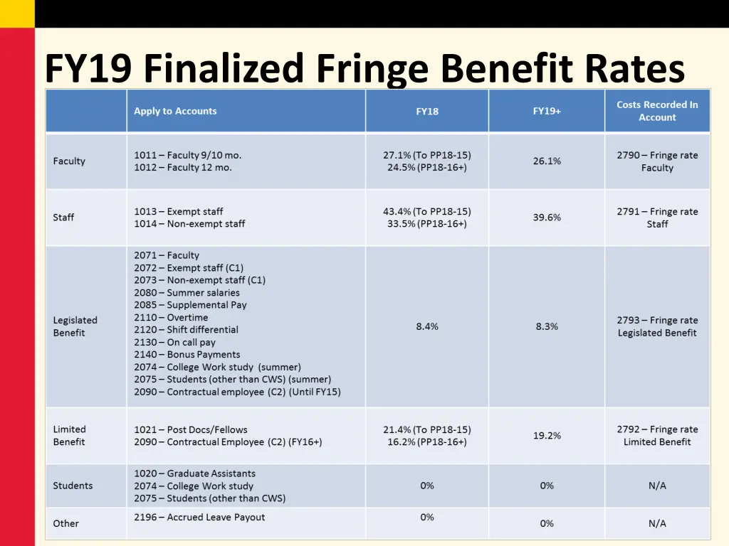 fy19 finalized fringe benefit rates