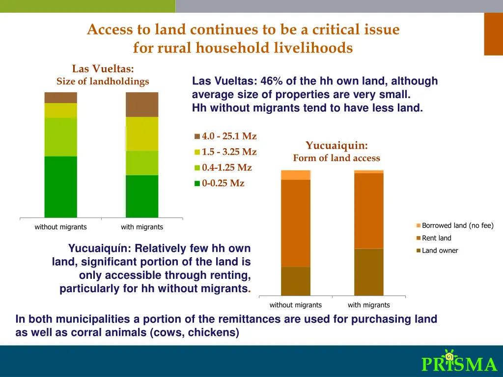 access to land continues to be a critical issue