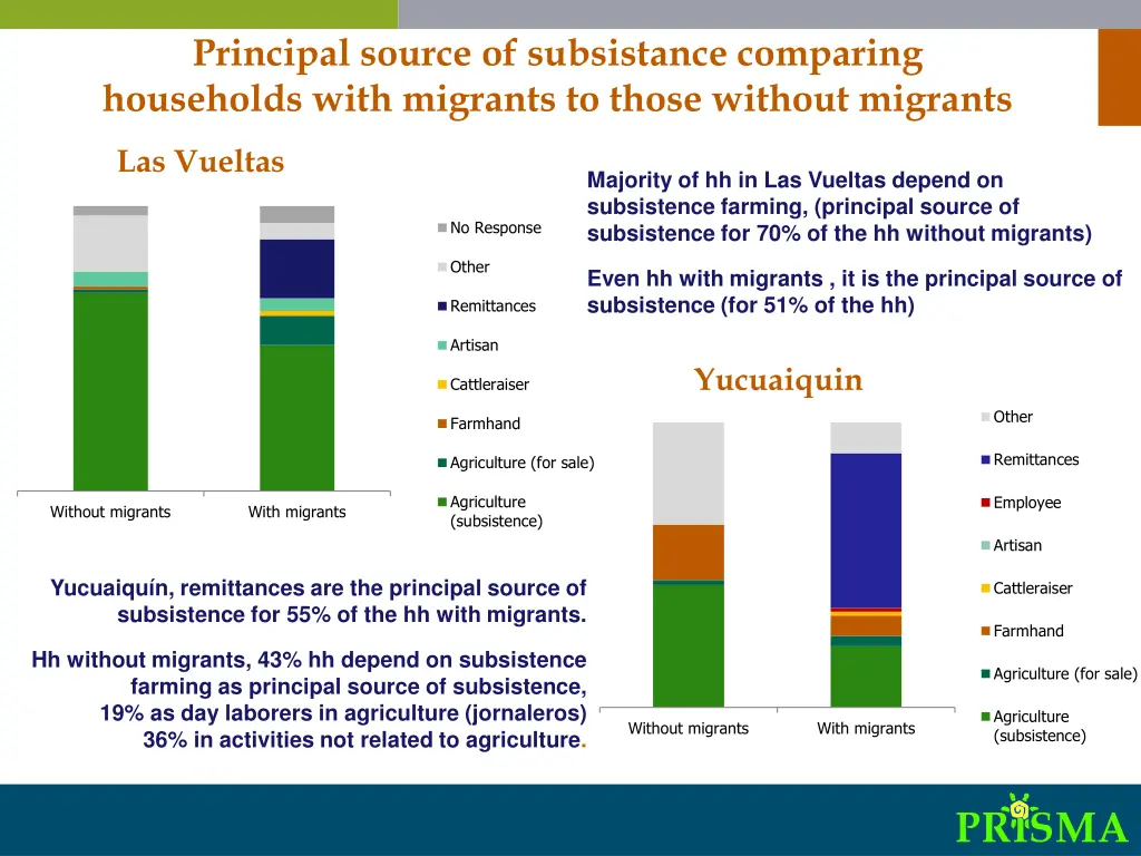 principal source of subsistance comparing