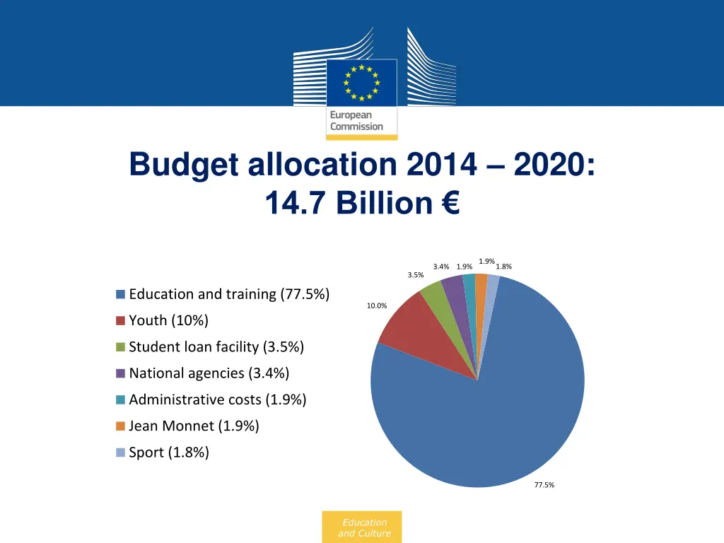 budget allocation 2014 2020 14 7 billion