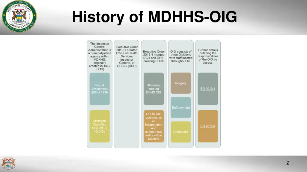 history of mdhhs oig