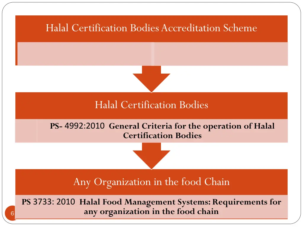halal certification bodies accreditation scheme