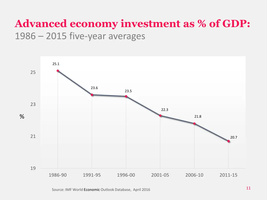 advanced economy investment as of gdp 1986 2015