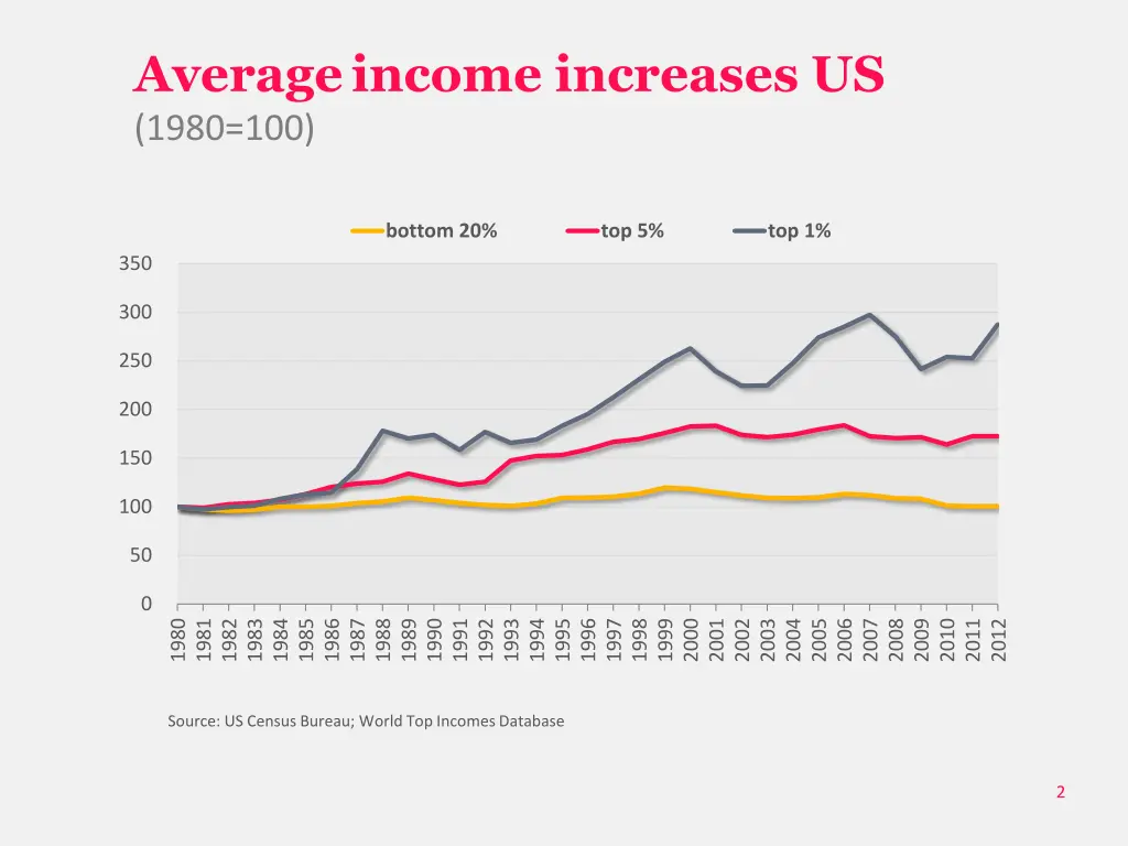 averageincome increases us 1980 100
