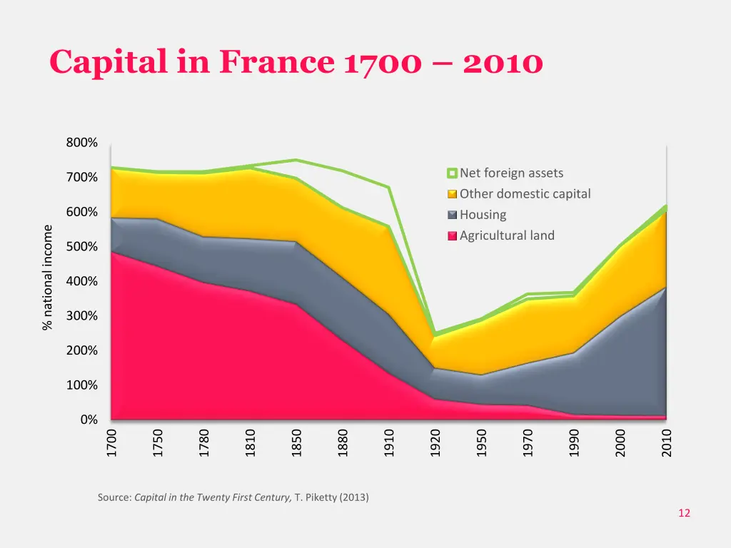 capital in france 1700 2010