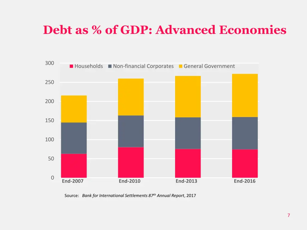 debt as of gdp advanced economies