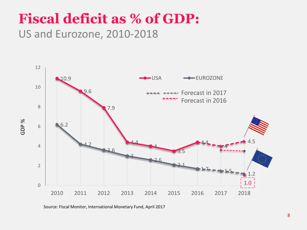 fiscal deficit as of gdp us and eurozone 2010 2018