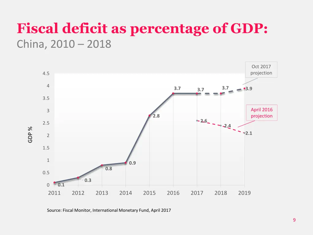 fiscal deficit as percentage of gdp china 2010