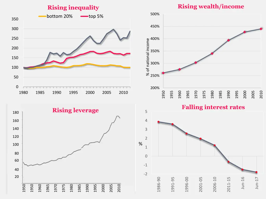 rising wealth income 1