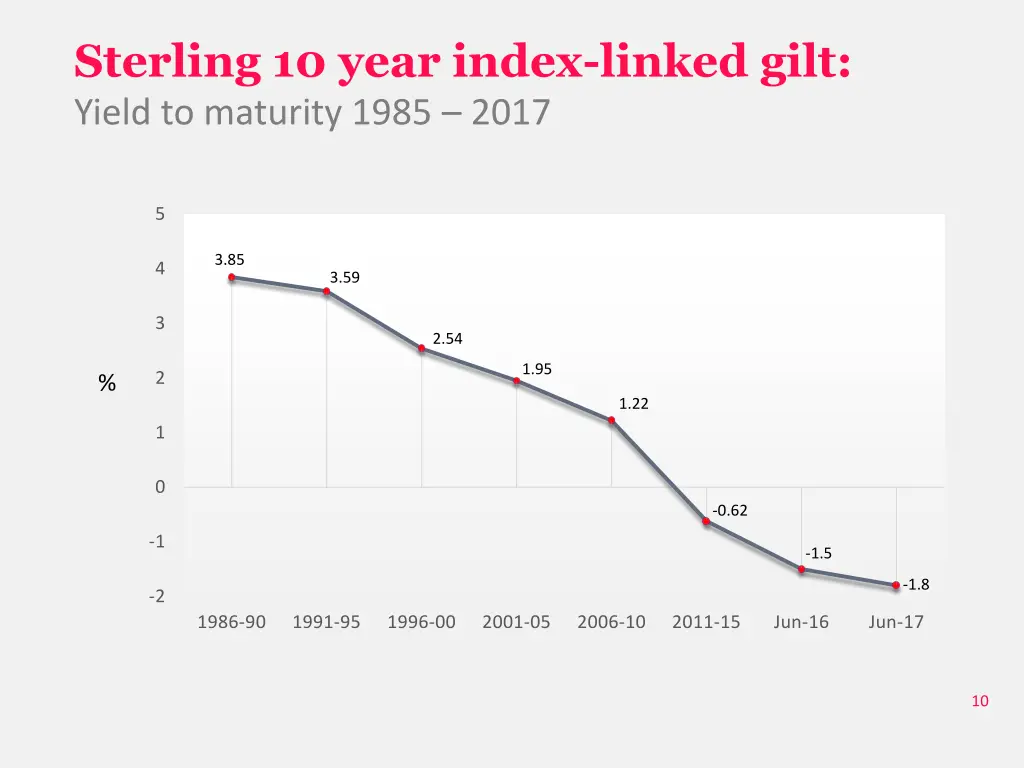 sterling 10 year index linked gilt yield